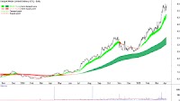 ChartWatch ASX Scans: Correction "Invincibles" APA, APE, COL, EVN, NST vs Rally "Pariahs" LLC, PMT, SLX, SWM, WDS