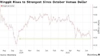 MYR/USD: Ringgit Rises to Nine-Month High on Tariff Relief, Weak Dollar