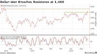 Korean Won Set to Fall Further as Tariff Risk Adds to Jitters
