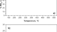 Standard SCR, Fast SCR and Enhanced SCR reactions on the combined...