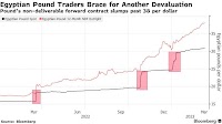 Egypt Devaluation Calls Grow Louder, Longer as Crunch Time Nears