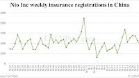 China EV insurance registrations for week ending Jun 8: Nio 2,630, Tesla 8,640, Xiaomi 4,370