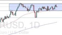 EUR/USD: Sideways Ahead of ECB