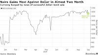 Naira Jumps After Success of Domestic Nigerian Dollar-Bond Sale