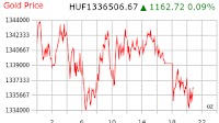 Gold Price Hungary