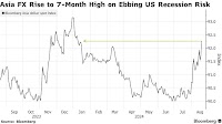 Asia Currencies Hit Seven-Month High on ‘Goldilocks’ US Scenario