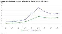 Young people - digital world - Statistics Explained