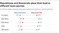 The Political Gap in Americans’ News Sources
