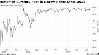 EUR-RON: Investors Bet Romania Will Loosen FX Shackles as Pressure Grows