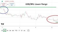 USD/BRL Today 11/06: Lower Price Range Emerges (Chart)