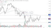 USD/JPY Forecast Today 15/07: Yen Under Pressure (Video)