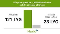 Stool-based CRC screening most effective, cheapest method in low-adherence settings