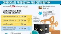 A dozen pvt, one state petroleum refineries ruined