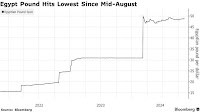 Egyptian Pound (EGP) Weakens as Local Lenders Clear More FX Requests