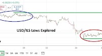 USD/ILS Analysis Today 25/06: Lower Values (Chart)
