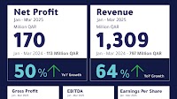 Estithmar Holding Reports an Exceptional 50% Surge in Net Profit to QAR 170 Million