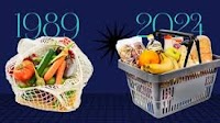 Food prices in 1989 vs. 2024 showcase increase in Czech purchasing power
