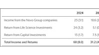 Novo Holdings posts record Total Income and Investment Returns of DKK 60 billion (€8.0 billion) in 2024, with the Investment Portfolio delivering above-benchmark returns, alongside strong growth at the Novo Group companies