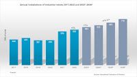 World Robotics 2023 Report: Asia ahead of Europe and the Americas