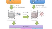 Optimizing nanoparticles for commercial applications
