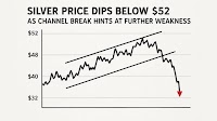 Silver Price Dips Below $52 as Channel Break Hints at Further Weakness