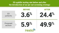 Q&A: ED syphilis screening program doubles detection