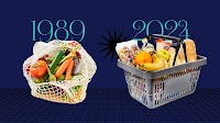 Food prices in 1989 vs. 2024 showcase increase in Czech purchasing power