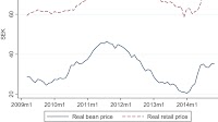 Fig. 1. Average price per kg of ground coffee and cost of imported...
