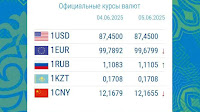 The National Bank of Kyrgyzstan has kept the dollar exchange rate unchanged on Akchabar