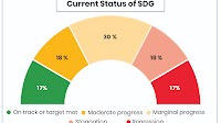 Sustainable Development Goals | Current Affairs