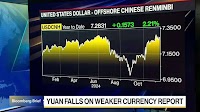 Yuan Slides on Report China Considering Weaker Currency in 2025