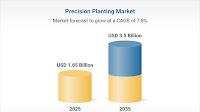 Precision Planting Research Report 2025-2035: OEMs Such As John Deere, CNH Industrial, and AGCO are Investing Heavily in Integrating Precision Hardware and Software