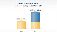UAE LED Lighting Market Growth Report and Strategy Outlook 2025-2034: Projected to Grow from AED 3.63 Billion in 2024 to AED 8.13 Billion by 2034 at 8.4% CAGR