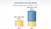 Saudi Arabia LED Lights Forecast Report 2025-: A SAR 4.36 Billion Market by 2033, Driven by Demand from Commercial Applications in Smart City Projects