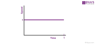 Concept Of Sd Time Graph