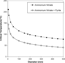 Decomposition Of Ammonium Nitrate