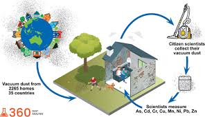 Contaminants In Residential Indoor Dust