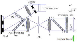 spatial light modulator f1 f2 lenses