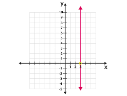 Vertical Line In Coordinate Geometry