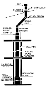 Type B Vent Gas