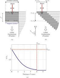 dimensional accuracy of electron beam