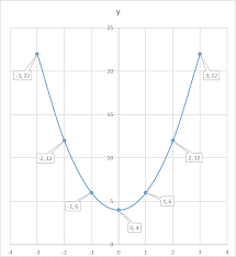 How Do You Graph The Parabola Y 2x 2 4