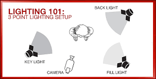 Lighting 101 How To Do Three Point