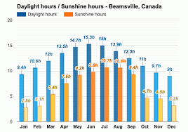 yearly monthly weather beamsville