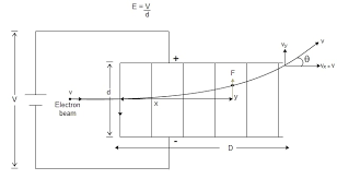 motion of electron beam in electric