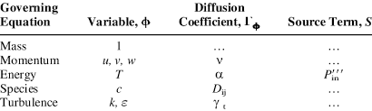 The Process Variables Diffusion