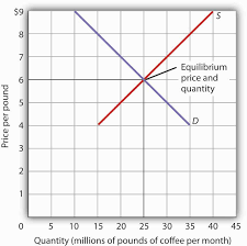 3 3 Demand Supply And Equilibrium
