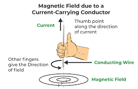 Magnetic Field Due To Cur Carrying