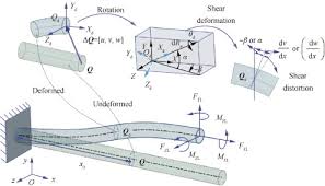 spatial timoshenko beam flexure hinge