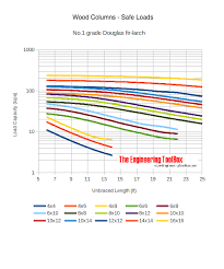 wood columns safe loads